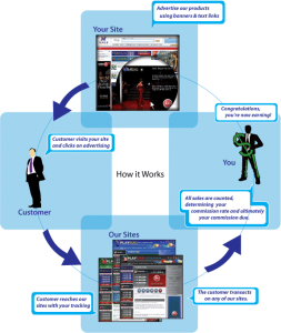 Lottery Affiliate - How it works